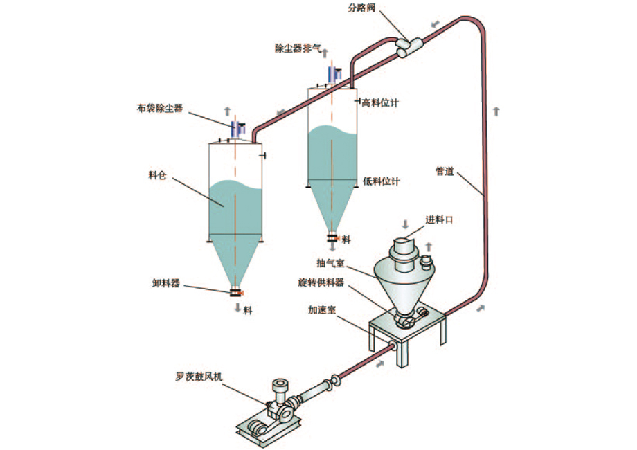 气力输送系统的技术优势体现在哪