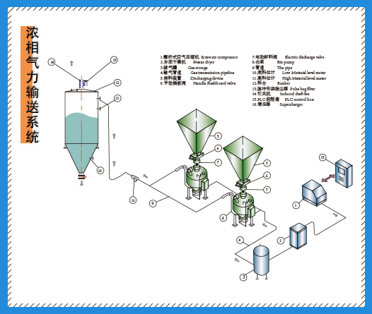 详解粉体气力输送设备的工作原理